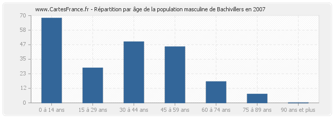 Répartition par âge de la population masculine de Bachivillers en 2007