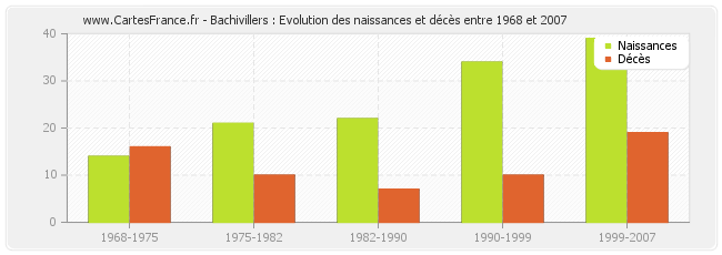 Bachivillers : Evolution des naissances et décès entre 1968 et 2007