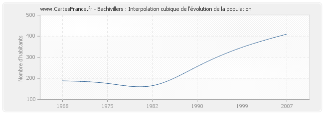 Bachivillers : Interpolation cubique de l'évolution de la population