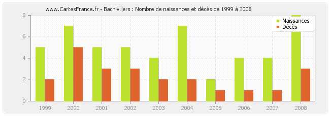Bachivillers : Nombre de naissances et décès de 1999 à 2008