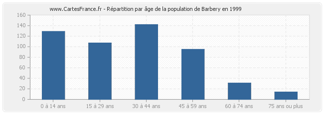 Répartition par âge de la population de Barbery en 1999