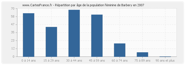 Répartition par âge de la population féminine de Barbery en 2007