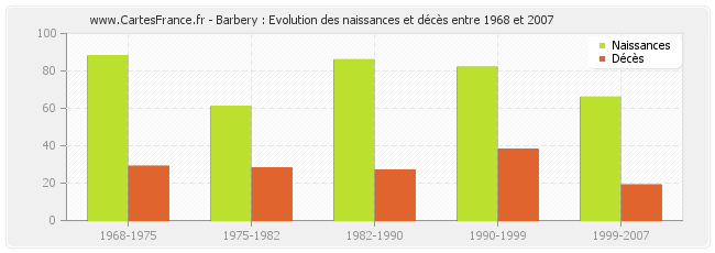 Barbery : Evolution des naissances et décès entre 1968 et 2007