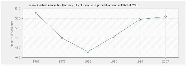 Population Barbery