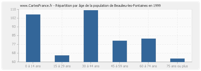 Répartition par âge de la population de Beaulieu-les-Fontaines en 1999