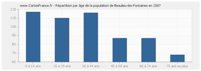 Répartition par âge de la population de Beaulieu-les-Fontaines en 2007