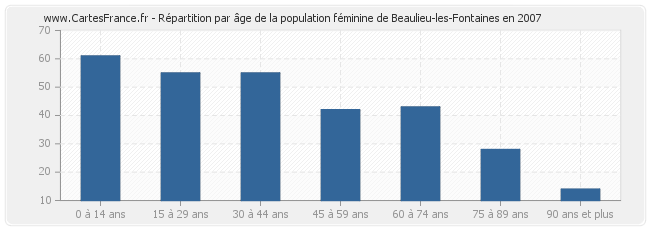 Répartition par âge de la population féminine de Beaulieu-les-Fontaines en 2007