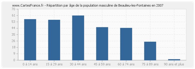 Répartition par âge de la population masculine de Beaulieu-les-Fontaines en 2007