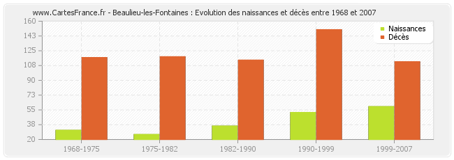 Beaulieu-les-Fontaines : Evolution des naissances et décès entre 1968 et 2007