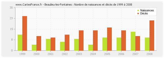Beaulieu-les-Fontaines : Nombre de naissances et décès de 1999 à 2008