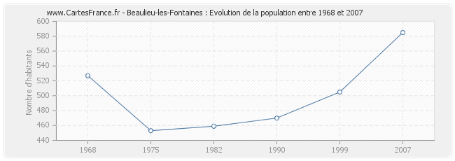 Population Beaulieu-les-Fontaines