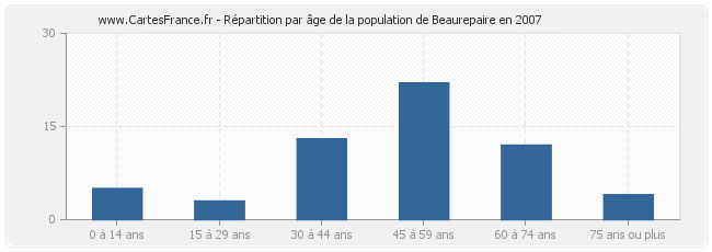 Répartition par âge de la population de Beaurepaire en 2007