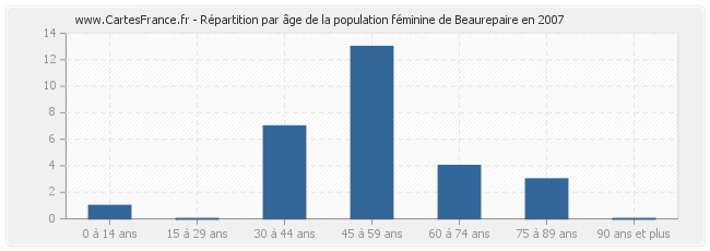 Répartition par âge de la population féminine de Beaurepaire en 2007