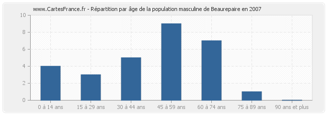 Répartition par âge de la population masculine de Beaurepaire en 2007