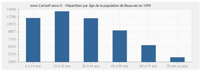 Répartition par âge de la population de Beauvais en 1999