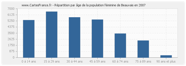 Répartition par âge de la population féminine de Beauvais en 2007
