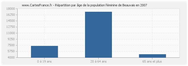 Répartition par âge de la population féminine de Beauvais en 2007