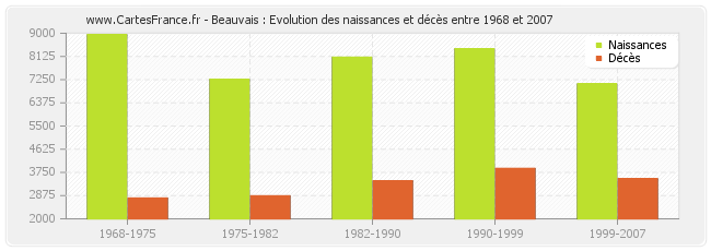 Beauvais : Evolution des naissances et décès entre 1968 et 2007