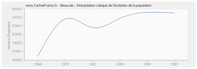 Beauvais : Interpolation cubique de l'évolution de la population