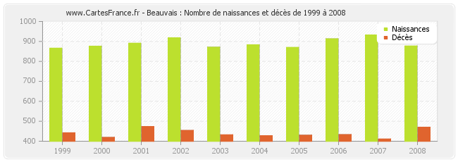 Beauvais : Nombre de naissances et décès de 1999 à 2008