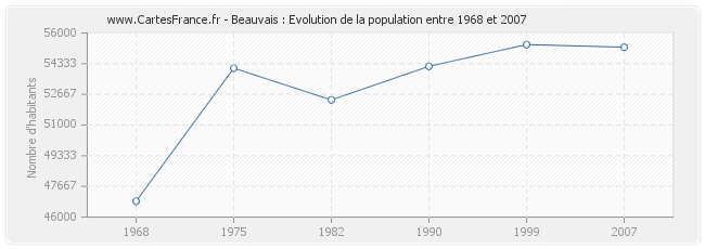Population Beauvais