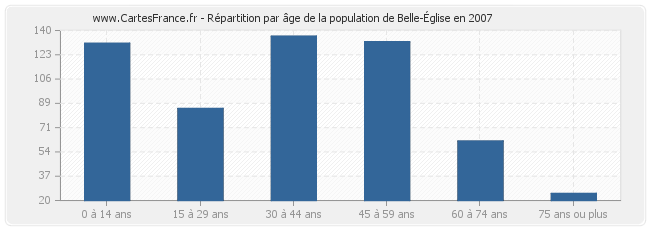 Répartition par âge de la population de Belle-Église en 2007