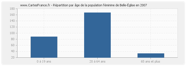 Répartition par âge de la population féminine de Belle-Église en 2007