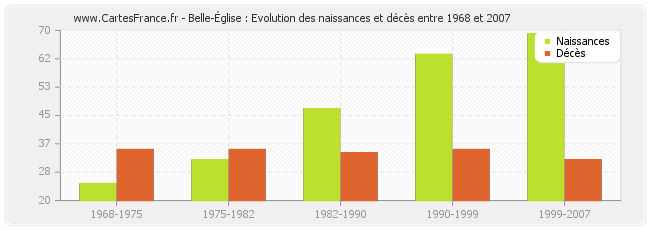 Belle-Église : Evolution des naissances et décès entre 1968 et 2007
