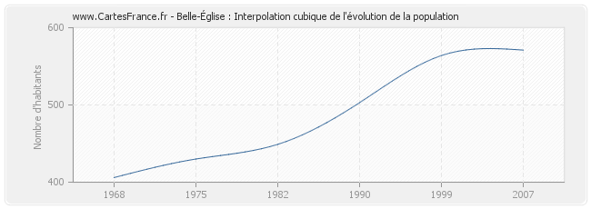 Belle-Église : Interpolation cubique de l'évolution de la population