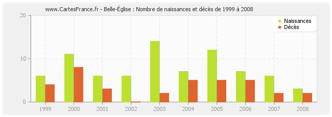 Belle-Église : Nombre de naissances et décès de 1999 à 2008