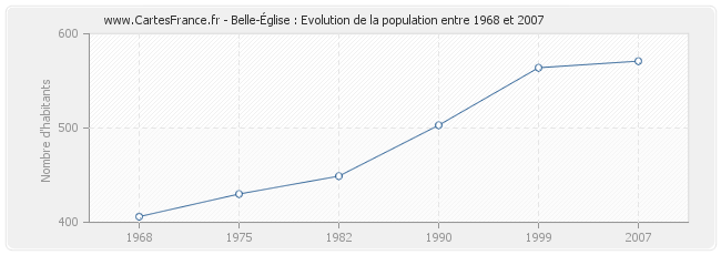 Population Belle-Église