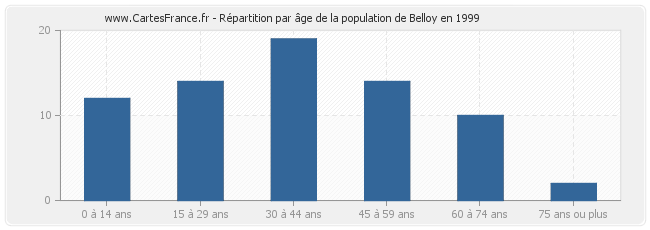 Répartition par âge de la population de Belloy en 1999