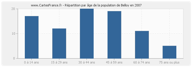 Répartition par âge de la population de Belloy en 2007