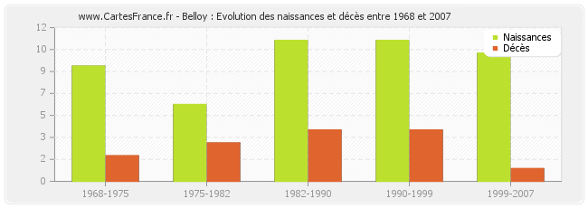 Belloy : Evolution des naissances et décès entre 1968 et 2007