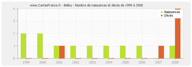Belloy : Nombre de naissances et décès de 1999 à 2008