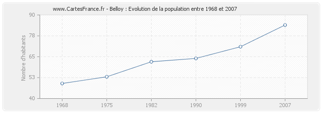 Population Belloy