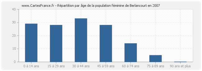 Répartition par âge de la population féminine de Berlancourt en 2007