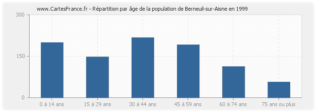 Répartition par âge de la population de Berneuil-sur-Aisne en 1999