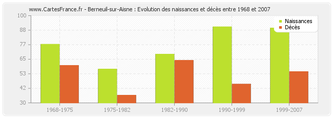 Berneuil-sur-Aisne : Evolution des naissances et décès entre 1968 et 2007
