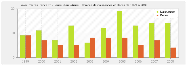 Berneuil-sur-Aisne : Nombre de naissances et décès de 1999 à 2008
