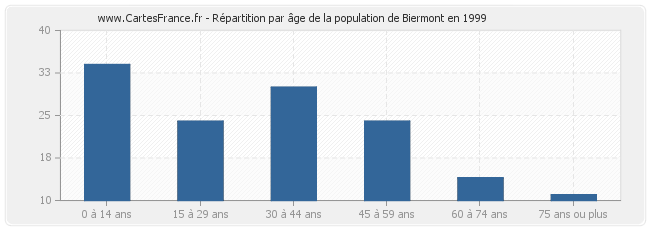 Répartition par âge de la population de Biermont en 1999