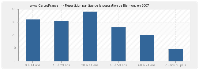 Répartition par âge de la population de Biermont en 2007