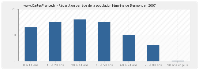 Répartition par âge de la population féminine de Biermont en 2007