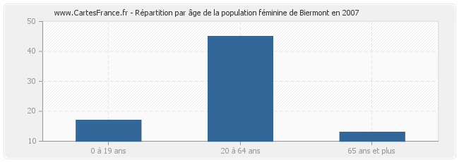 Répartition par âge de la population féminine de Biermont en 2007