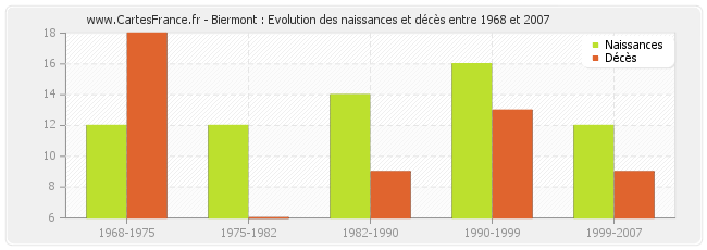 Biermont : Evolution des naissances et décès entre 1968 et 2007