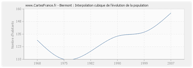 Biermont : Interpolation cubique de l'évolution de la population