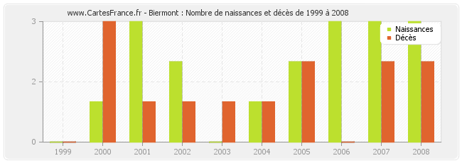 Biermont : Nombre de naissances et décès de 1999 à 2008