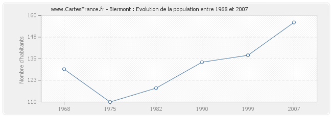Population Biermont