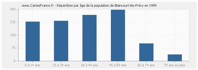 Répartition par âge de la population de Blaincourt-lès-Précy en 1999