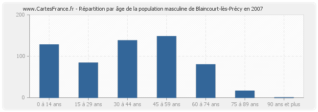 Répartition par âge de la population masculine de Blaincourt-lès-Précy en 2007